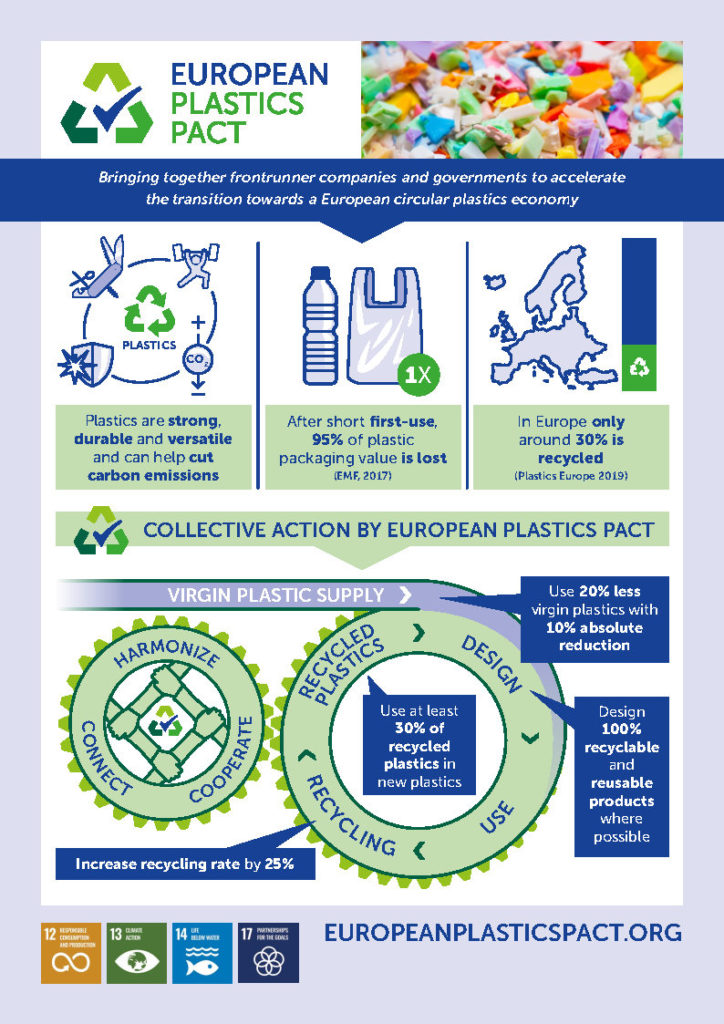 European Plastics Pact – Infographic